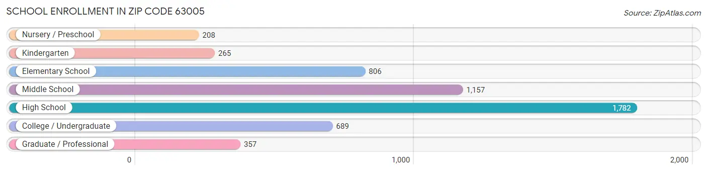 School Enrollment in Zip Code 63005