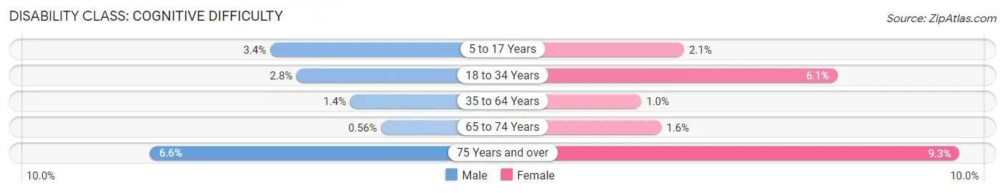 Disability in Zip Code 63011: <span>Cognitive Difficulty</span>