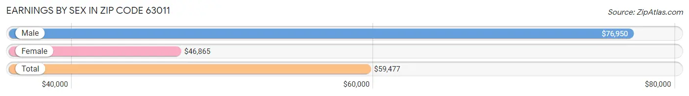 Earnings by Sex in Zip Code 63011