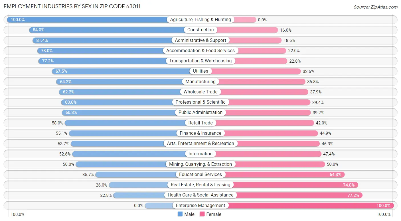 Employment Industries by Sex in Zip Code 63011