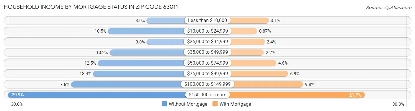 Household Income by Mortgage Status in Zip Code 63011