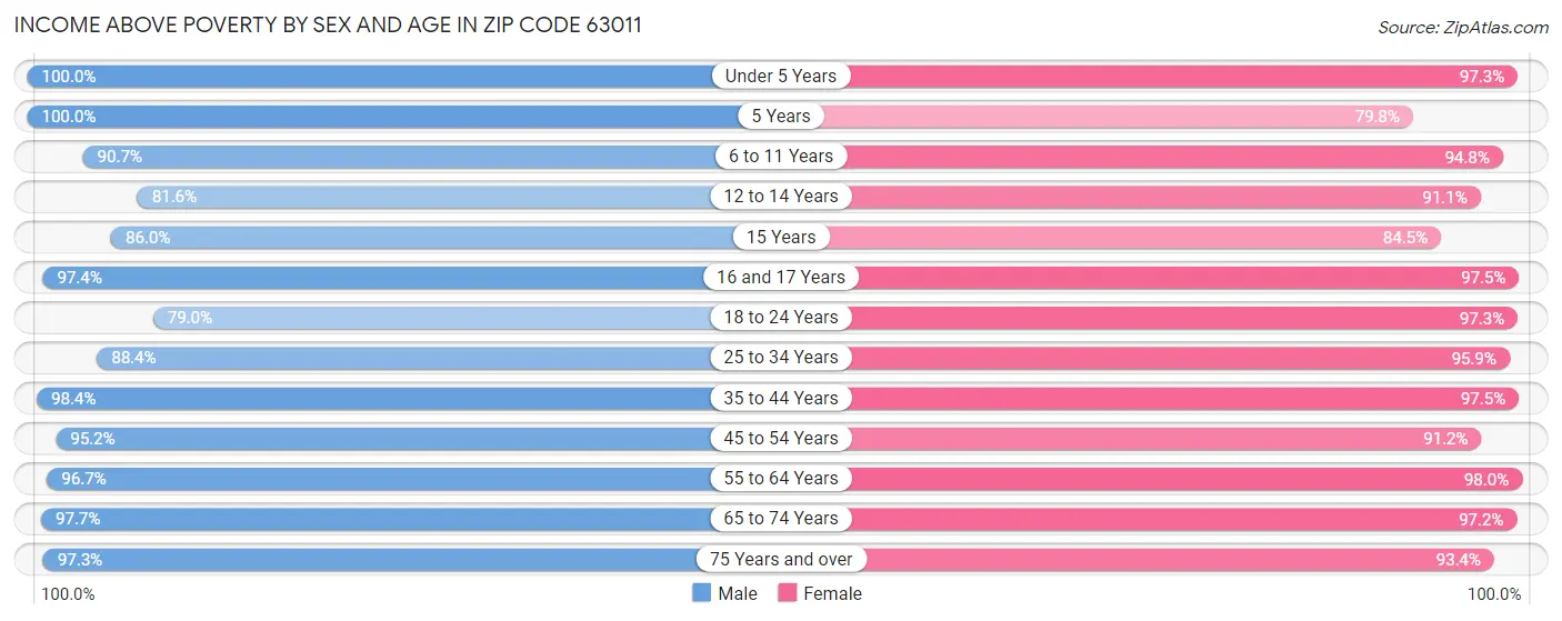 Income Above Poverty by Sex and Age in Zip Code 63011