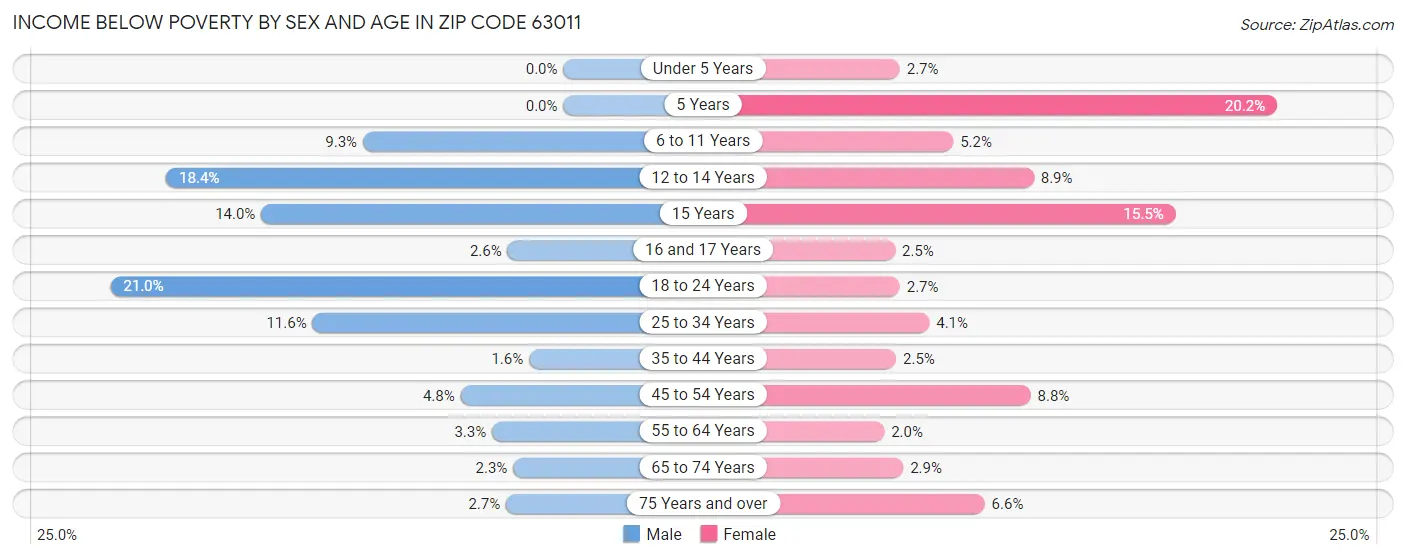 Income Below Poverty by Sex and Age in Zip Code 63011