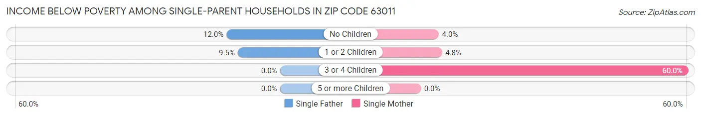Income Below Poverty Among Single-Parent Households in Zip Code 63011