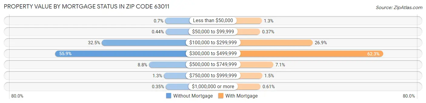Property Value by Mortgage Status in Zip Code 63011