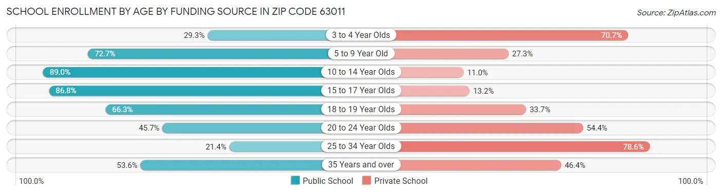 School Enrollment by Age by Funding Source in Zip Code 63011