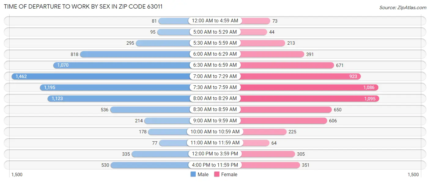 Time of Departure to Work by Sex in Zip Code 63011