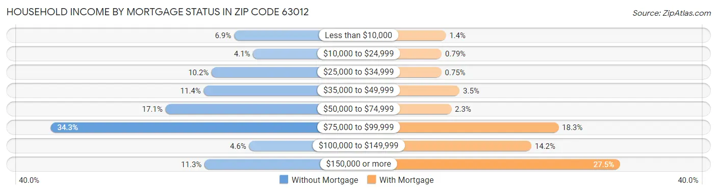 Household Income by Mortgage Status in Zip Code 63012