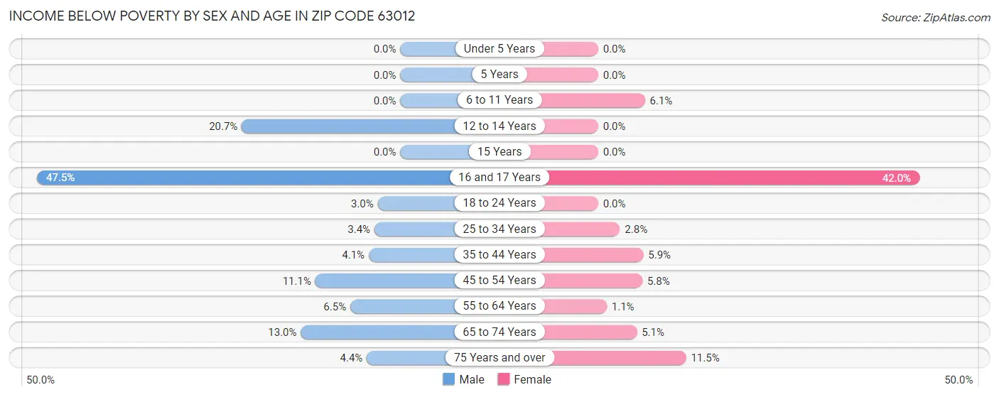 Income Below Poverty by Sex and Age in Zip Code 63012