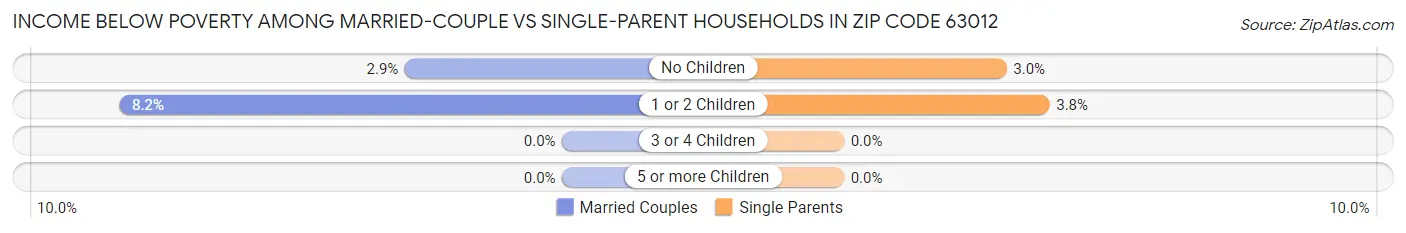 Income Below Poverty Among Married-Couple vs Single-Parent Households in Zip Code 63012
