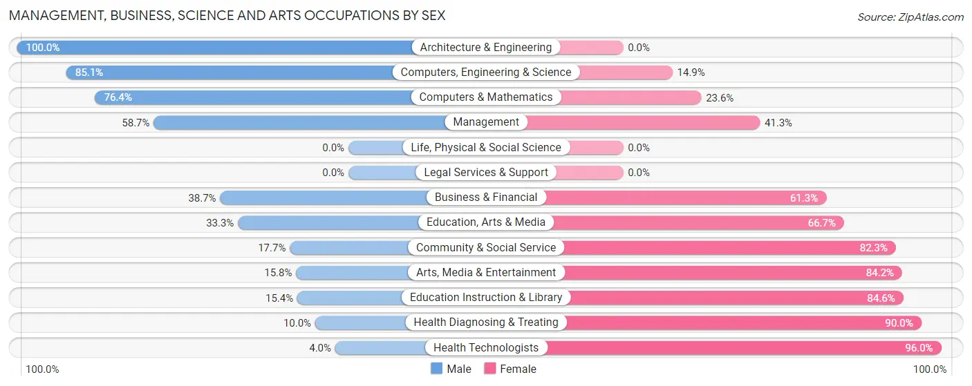 Management, Business, Science and Arts Occupations by Sex in Zip Code 63012