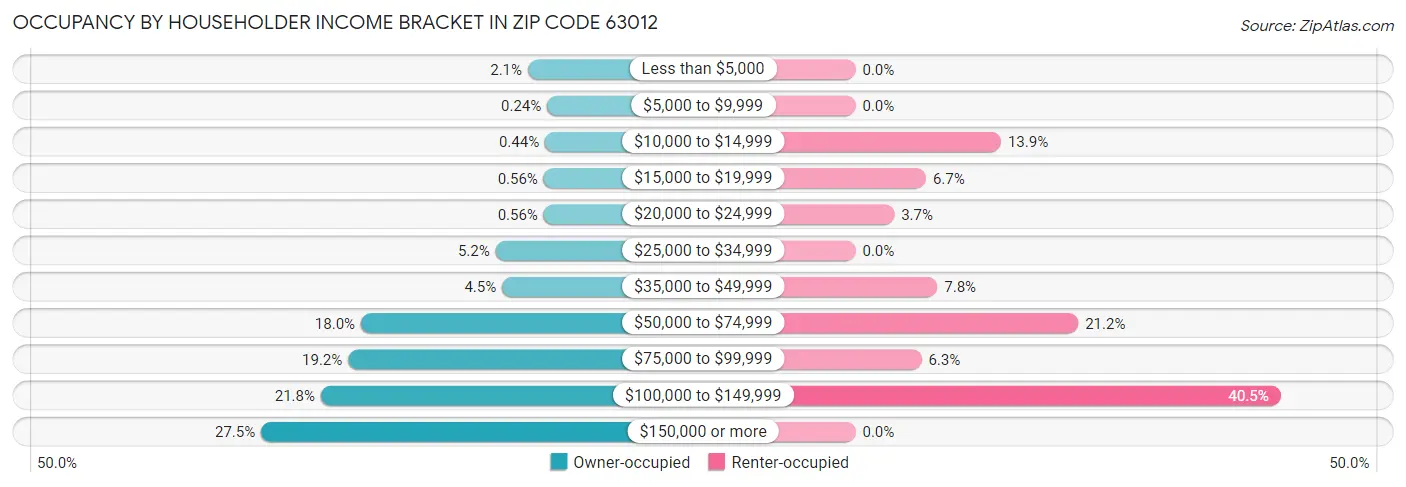 Occupancy by Householder Income Bracket in Zip Code 63012