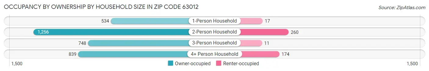 Occupancy by Ownership by Household Size in Zip Code 63012
