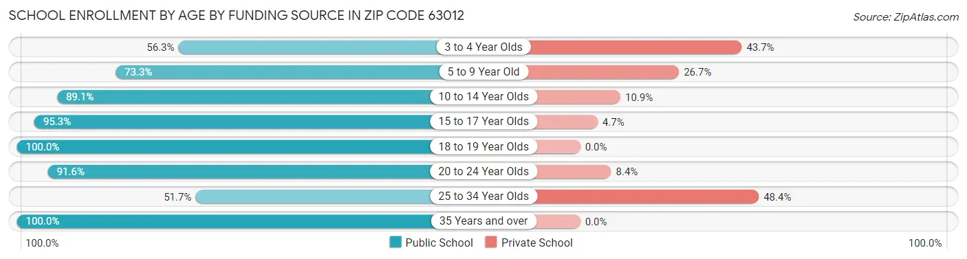 School Enrollment by Age by Funding Source in Zip Code 63012