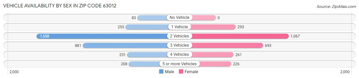 Vehicle Availability by Sex in Zip Code 63012