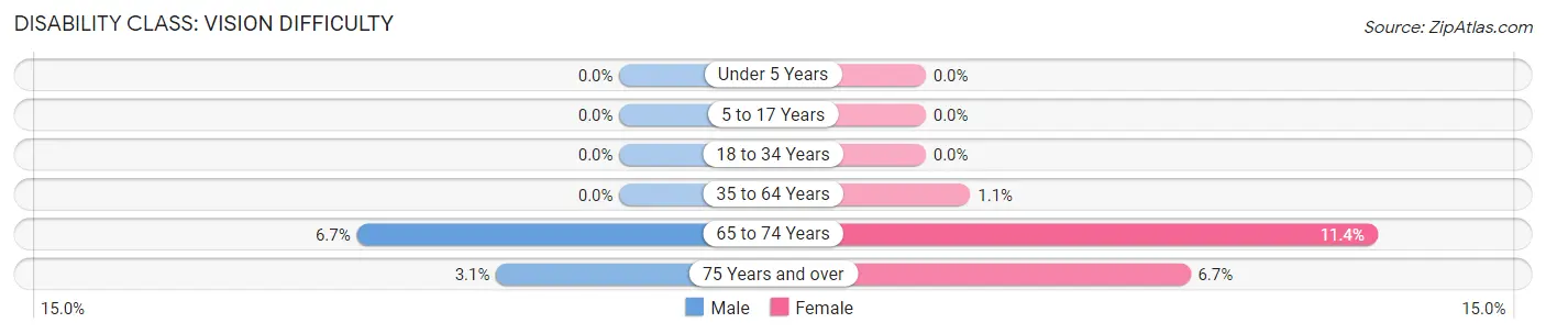 Disability in Zip Code 63012: <span>Vision Difficulty</span>