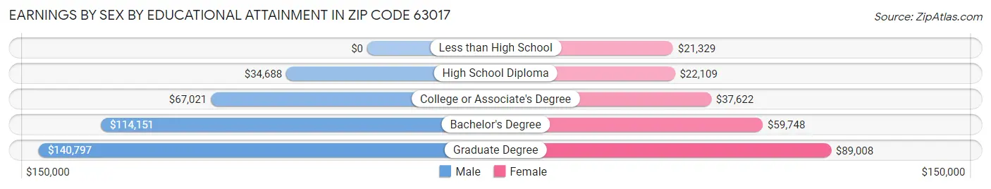 Earnings by Sex by Educational Attainment in Zip Code 63017