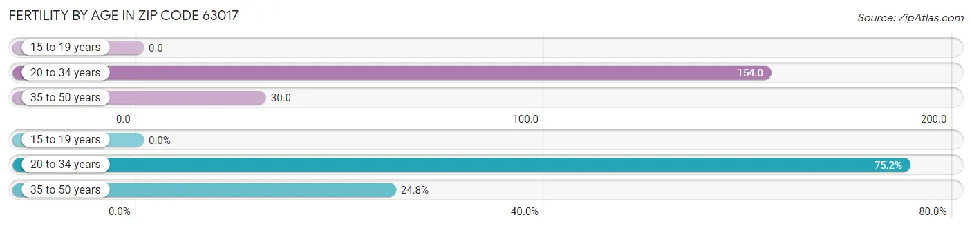 Female Fertility by Age in Zip Code 63017