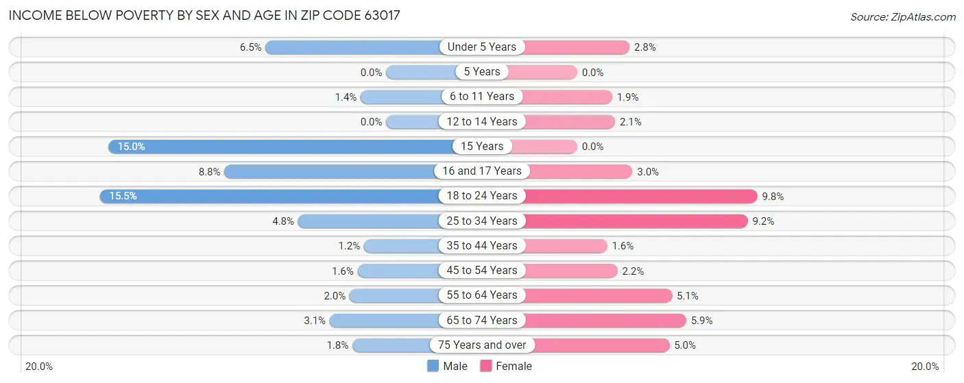 Income Below Poverty by Sex and Age in Zip Code 63017