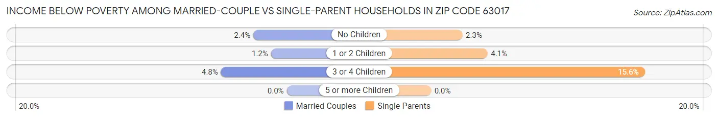 Income Below Poverty Among Married-Couple vs Single-Parent Households in Zip Code 63017