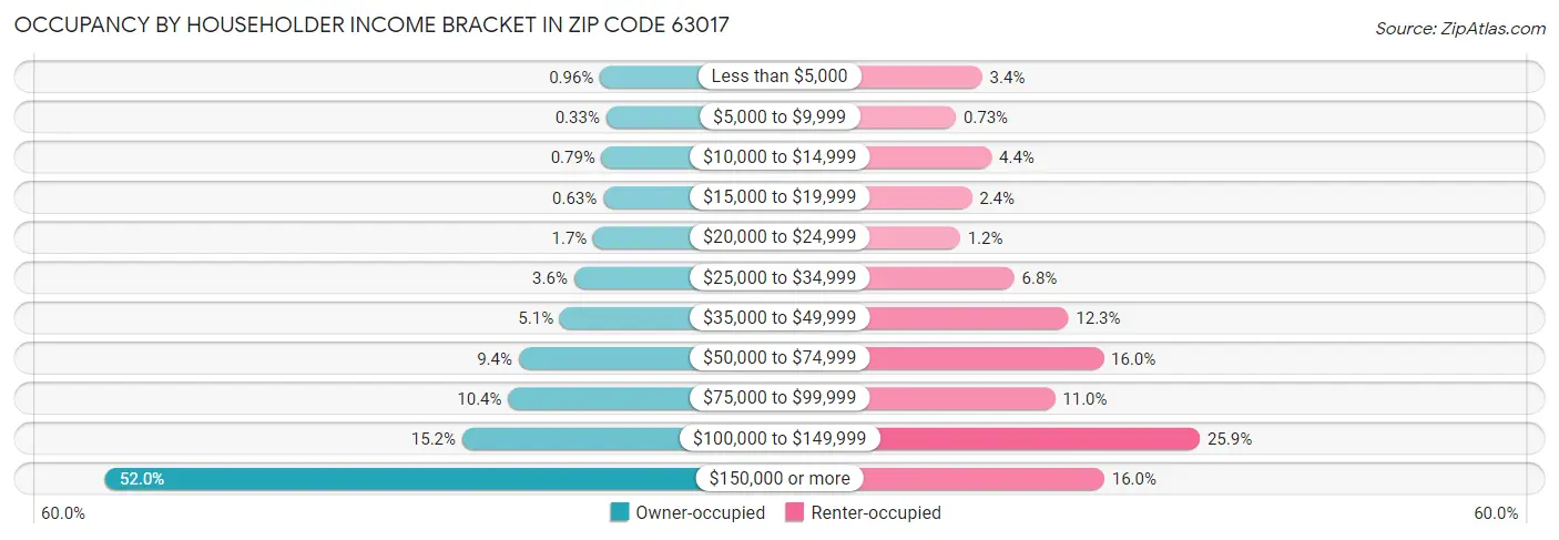 Occupancy by Householder Income Bracket in Zip Code 63017