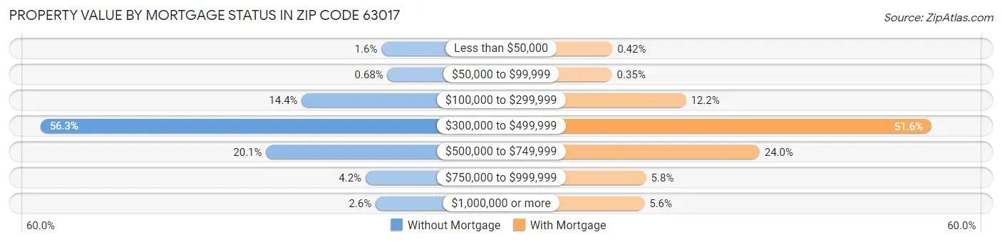 Property Value by Mortgage Status in Zip Code 63017