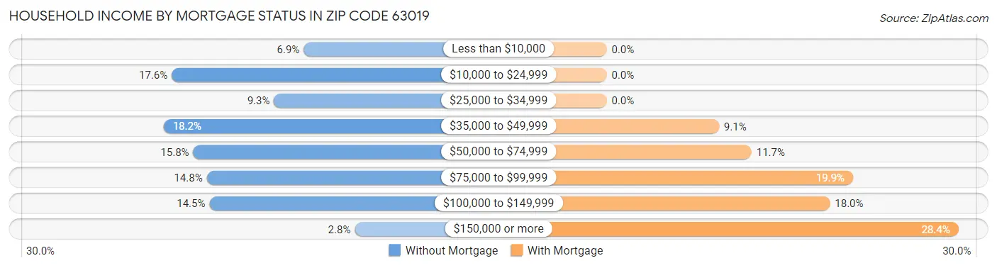 Household Income by Mortgage Status in Zip Code 63019