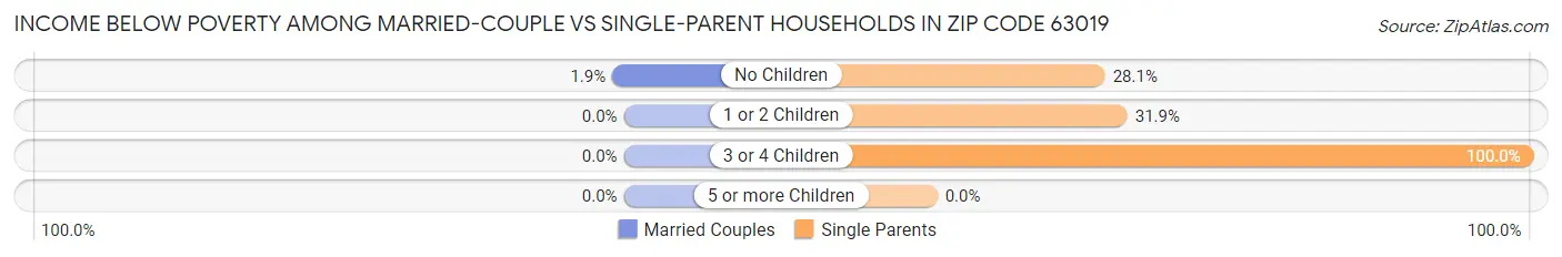 Income Below Poverty Among Married-Couple vs Single-Parent Households in Zip Code 63019