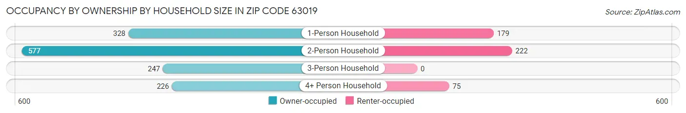 Occupancy by Ownership by Household Size in Zip Code 63019