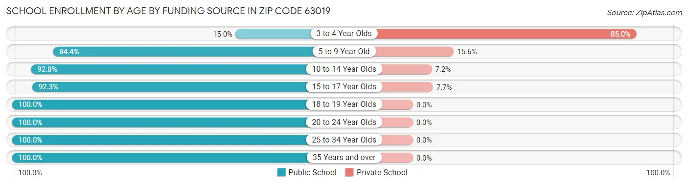 School Enrollment by Age by Funding Source in Zip Code 63019