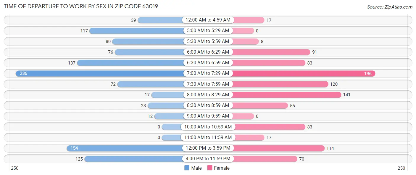 Time of Departure to Work by Sex in Zip Code 63019
