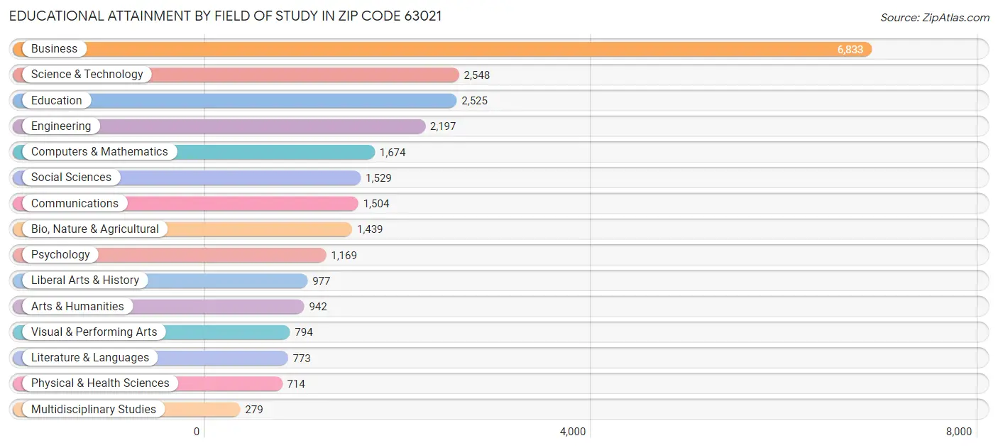 Educational Attainment by Field of Study in Zip Code 63021