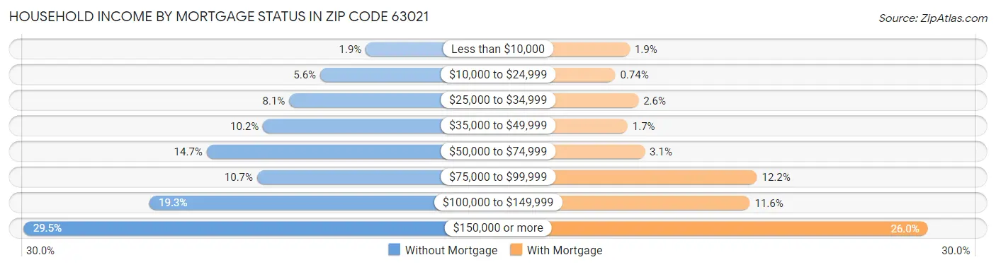 Household Income by Mortgage Status in Zip Code 63021