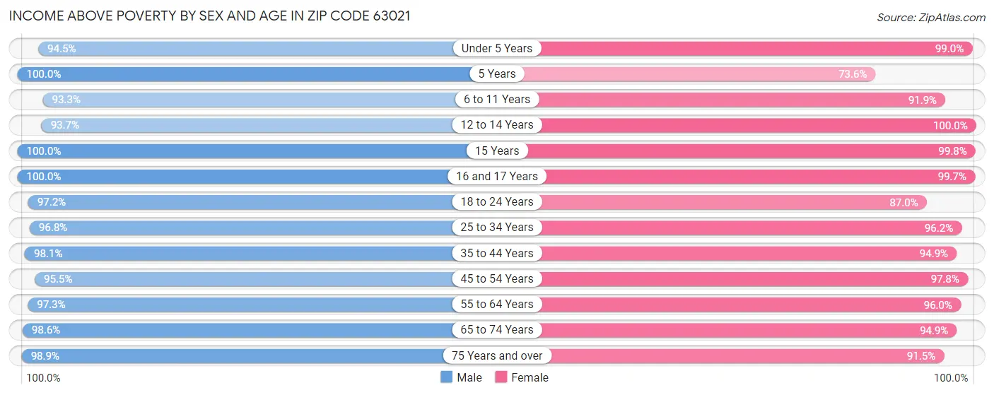 Income Above Poverty by Sex and Age in Zip Code 63021