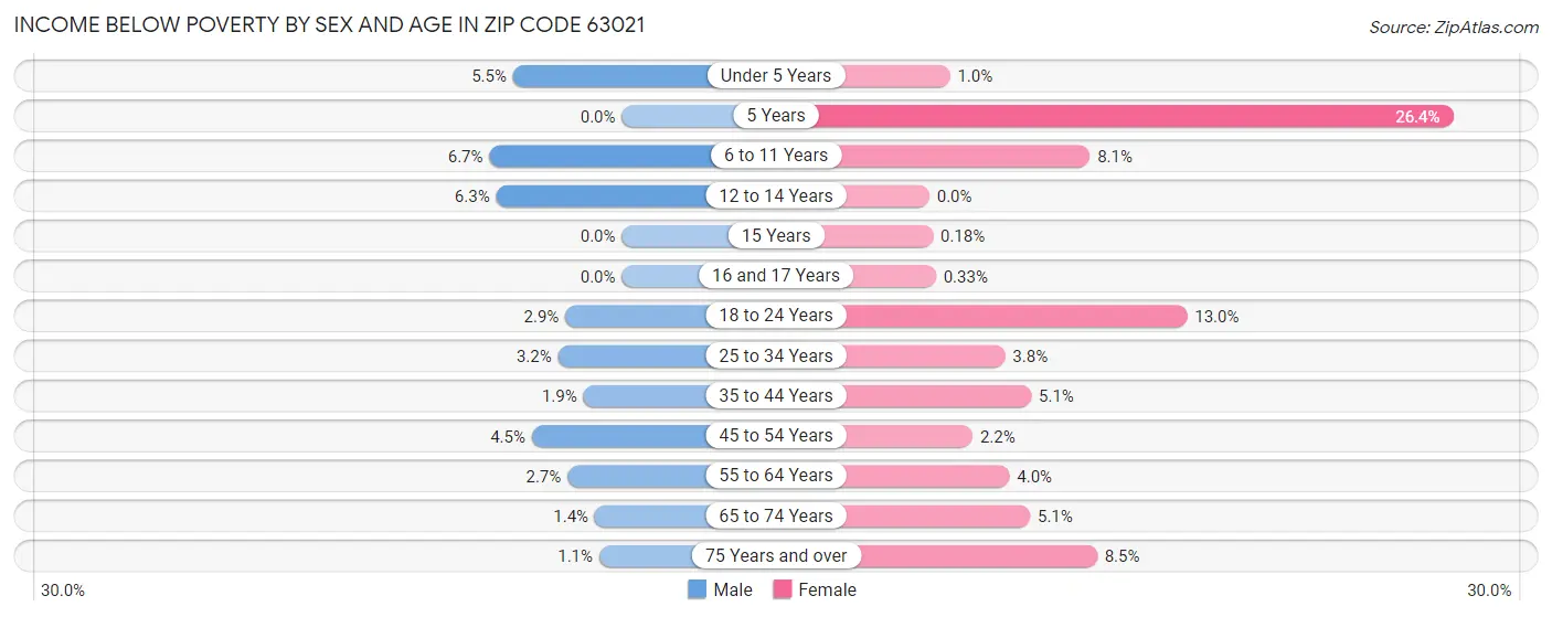 Income Below Poverty by Sex and Age in Zip Code 63021