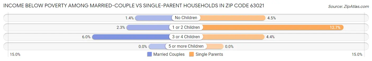 Income Below Poverty Among Married-Couple vs Single-Parent Households in Zip Code 63021