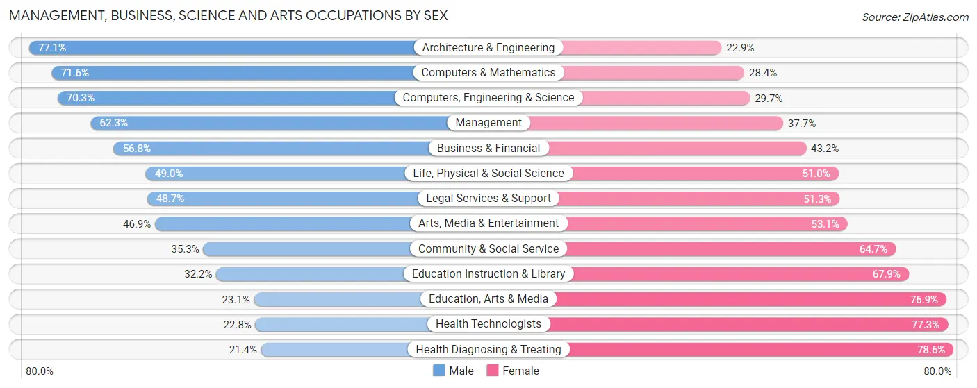 Management, Business, Science and Arts Occupations by Sex in Zip Code 63021