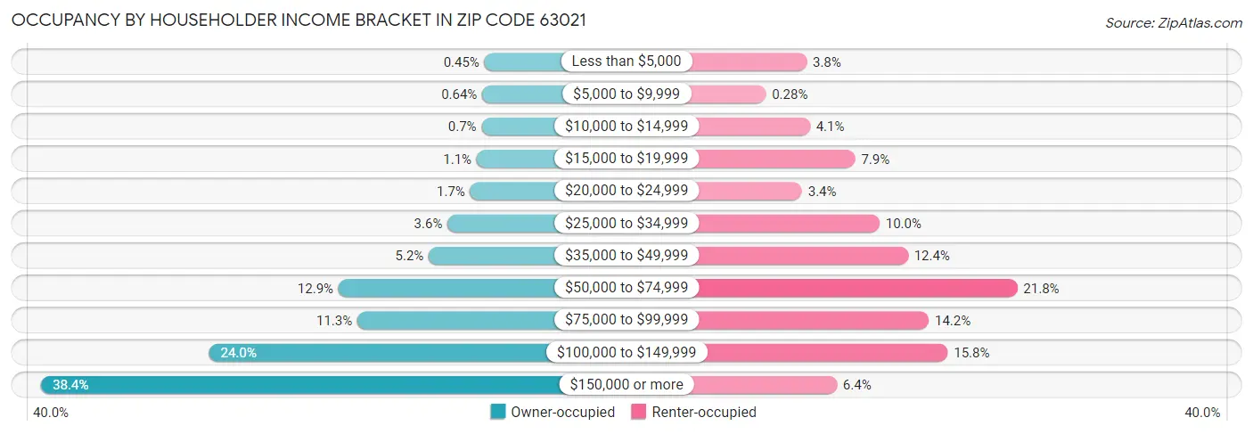 Occupancy by Householder Income Bracket in Zip Code 63021