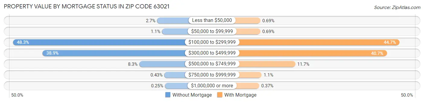 Property Value by Mortgage Status in Zip Code 63021