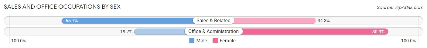 Sales and Office Occupations by Sex in Zip Code 63021