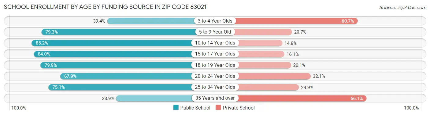 School Enrollment by Age by Funding Source in Zip Code 63021