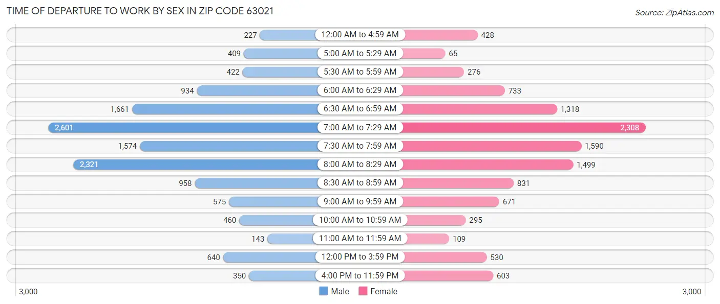 Time of Departure to Work by Sex in Zip Code 63021