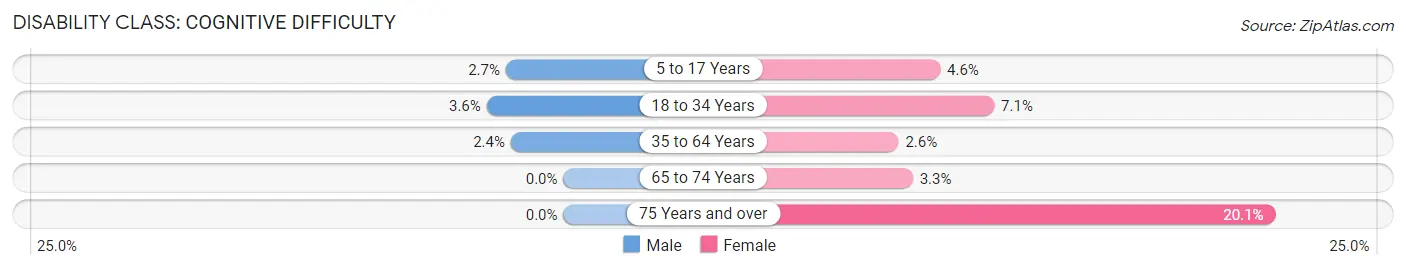 Disability in Zip Code 63025: <span>Cognitive Difficulty</span>