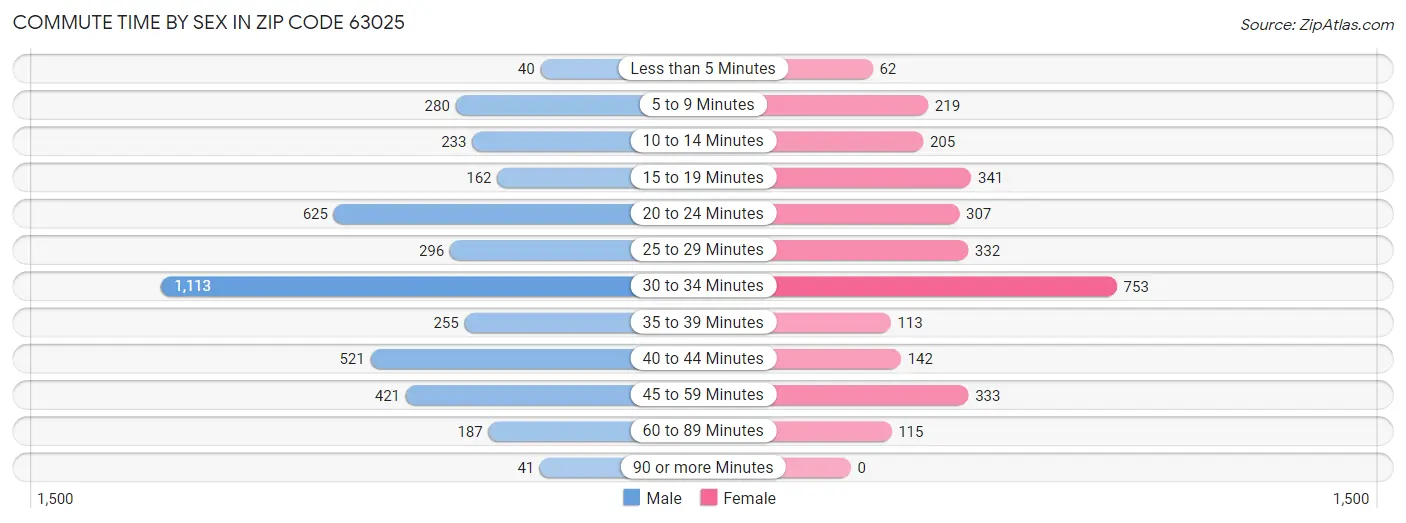 Commute Time by Sex in Zip Code 63025