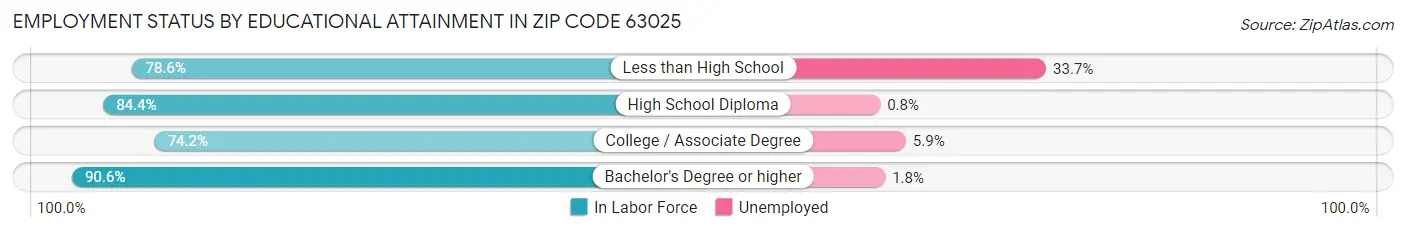 Employment Status by Educational Attainment in Zip Code 63025