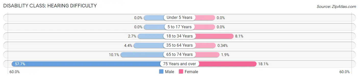 Disability in Zip Code 63025: <span>Hearing Difficulty</span>