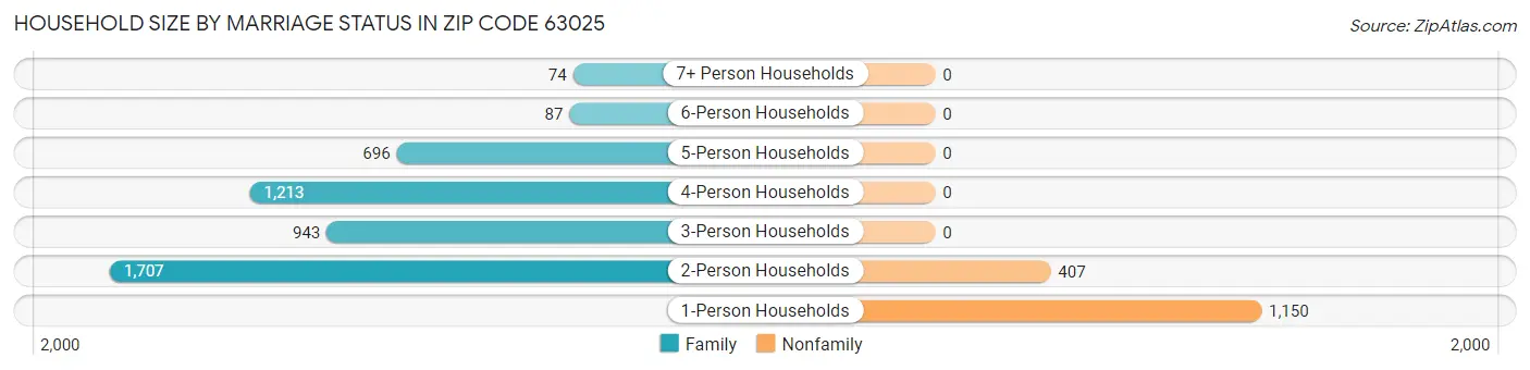 Household Size by Marriage Status in Zip Code 63025