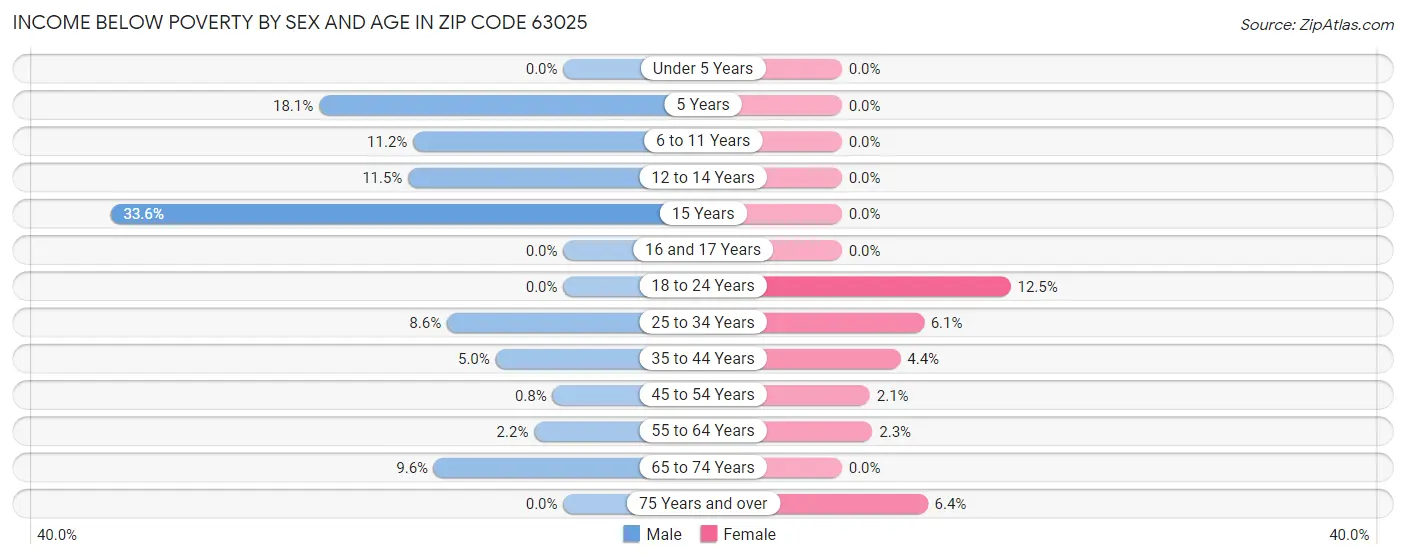 Income Below Poverty by Sex and Age in Zip Code 63025