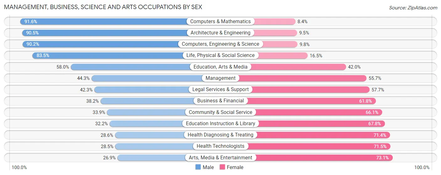 Management, Business, Science and Arts Occupations by Sex in Zip Code 63025