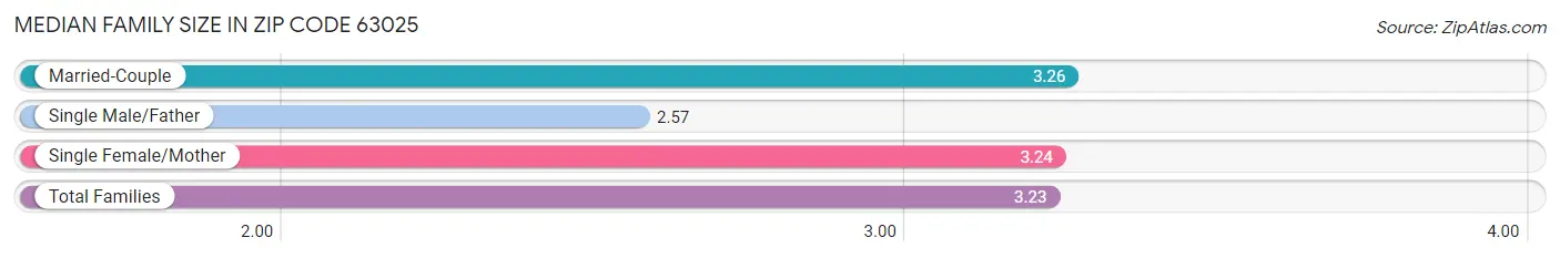 Median Family Size in Zip Code 63025